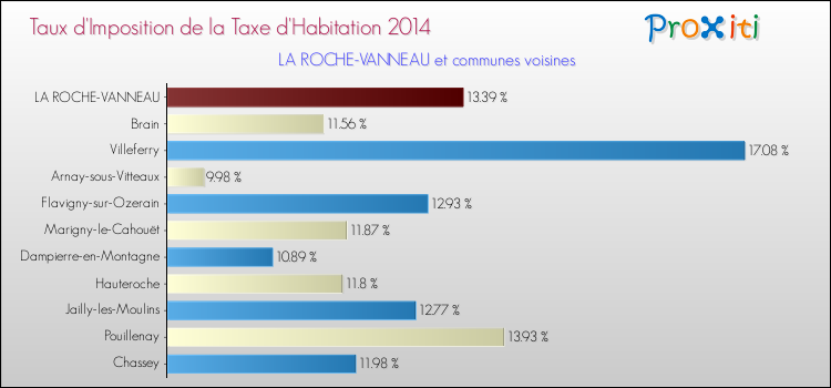 Taux d'imposition de la taxe d'habitation 2014 pour LA ROCHE-VANNEAU et les communes proches Comparaison des taux d'imposition de la taxe d'habitation 2014 pour LA ROCHE-VANNEAU et les communes voisines