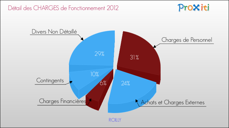 Décomposition des Charges de Fonctionnement 2012 de la commune de ROILLY Charges de Fonctionnement 2012 pour la commune de ROILLY