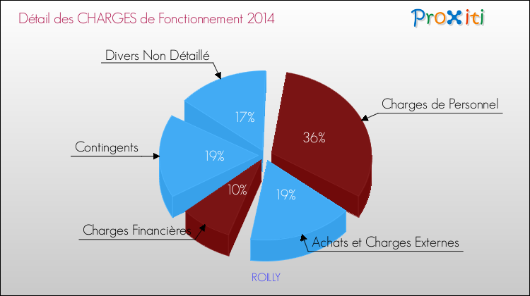 Décomposition des Charges de Fonctionnement 2014 de la commune de ROILLY Charges de Fonctionnement 2014 pour la commune de ROILLY
