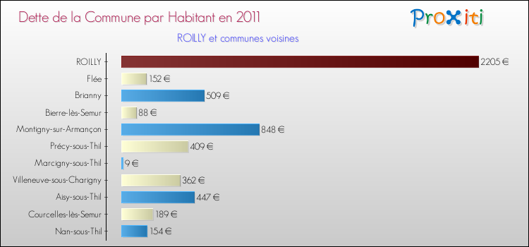 Dette par habitant de la commune en 2011 pour ROILLY et les communes proches Comparaison de la dette par habitant de la commune en 2011 pour ROILLY et les communes voisines
