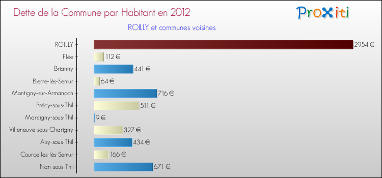 Dette par habitant de la commune en 2012 pour ROILLY et les communes proches Comparaison de la dette par habitant de la commune en 2012 pour ROILLY et les communes voisines