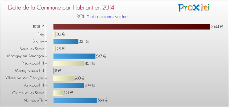 Dette par habitant de la commune en 2014 pour ROILLY et les communes proches Comparaison de la dette par habitant de la commune en 2014 pour ROILLY et les communes voisines