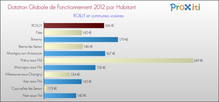 Montant des dotations globales de fonctionnement DGF par Habitant pour ROILLY et les communes proches Comparaison des des dotations globales de fonctionnement DGF par habitant pour ROILLY et les communes voisines