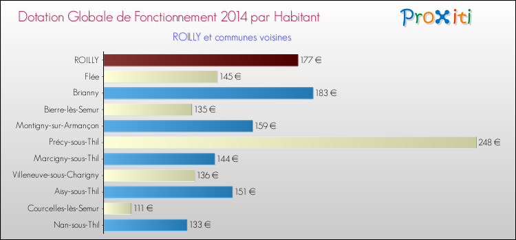 Montant des dotations globales de fonctionnement DGF par Habitant pour ROILLY et les communes proches en 2014. Comparaison des des dotations globales de fonctionnement DGF par habitant pour ROILLY et les communes voisines en 2014.