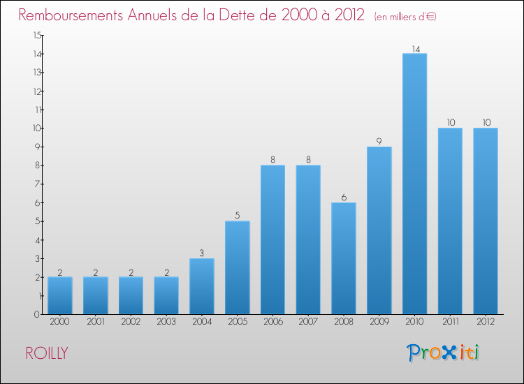Evolution de l'annuité de la dette pour la commune de ROILLY de 2000 à 2012 Annuités de la dette pour ROILLY de 2000 à 2012