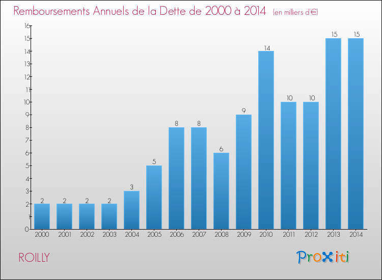Evolution de l'annuité de la dette pour la commune de ROILLY de 2000 à 2014 Annuités de la dette pour ROILLY de 2000 à 2014