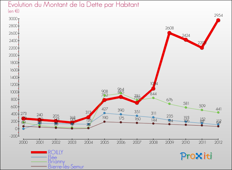 Evolution de la dette par habitant pour la commune de ROILLY et les communes proches de 2000 à 2012 Comparaison de la dette par habitant pour ROILLY et les communes voisines de 2000 à 2012