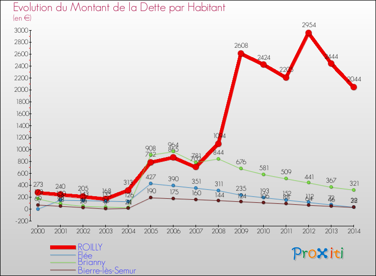 Evolution de la dette par habitant pour la commune de ROILLY et les communes proches de 2000 à 2014 Comparaison de la dette par habitant pour ROILLY et les communes voisines de 2000 à 2014