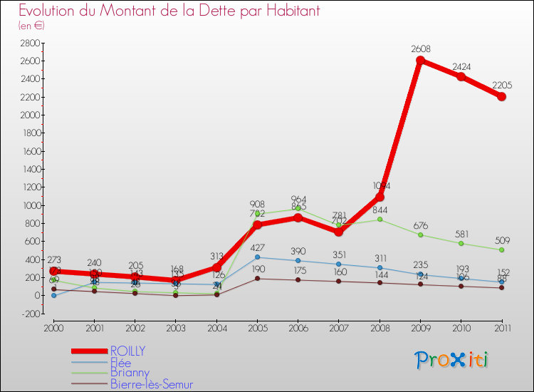 Evolution de la dette par habitant pour la commune de ROILLY et les communes proches Comparaison de la dette par habitant pour ROILLY et les communes voisines