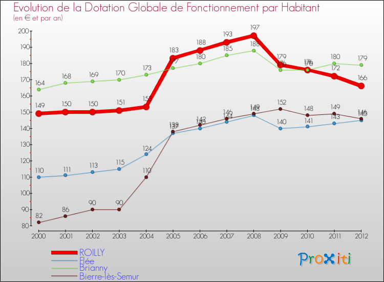 Evolution et montant de la dotation globale de fonctionnement par Habitant pour ROILLY et les communes proches Comparaison des dotations globales de fonctionnement par habitant pour ROILLY et les communes voisines