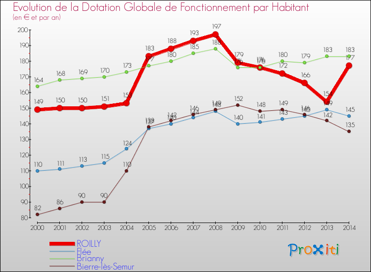 Evolution et montant de la dotation globale de fonctionnement par Habitant pour ROILLY et les communes proches de 2000 à 2014. Comparaison des dotations globales de fonctionnement par habitant pour ROILLY et les communes voisines de 2000 à 2014.