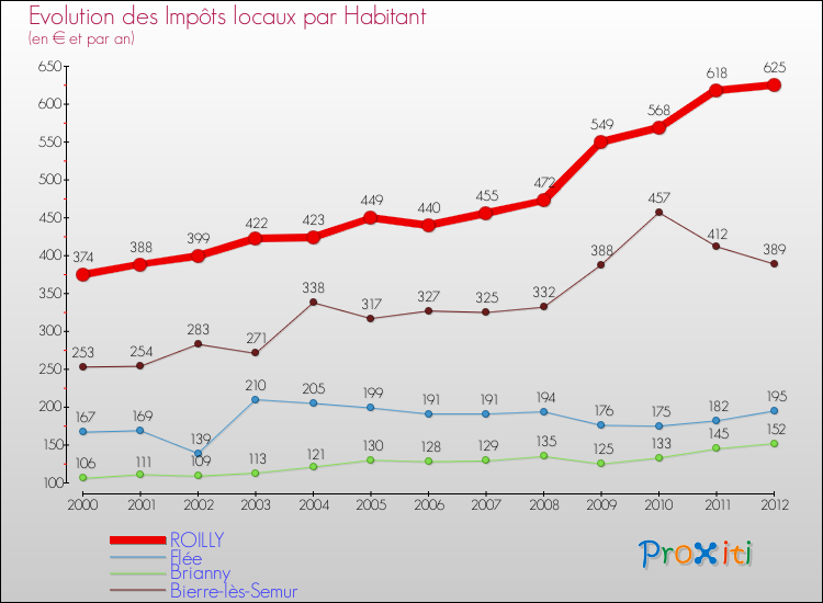 Evolution et montant des impôts locaux par Habitant pour ROILLY et les communes proches Comparaison des impôts locaux par habitant pour ROILLY et les communes voisines
