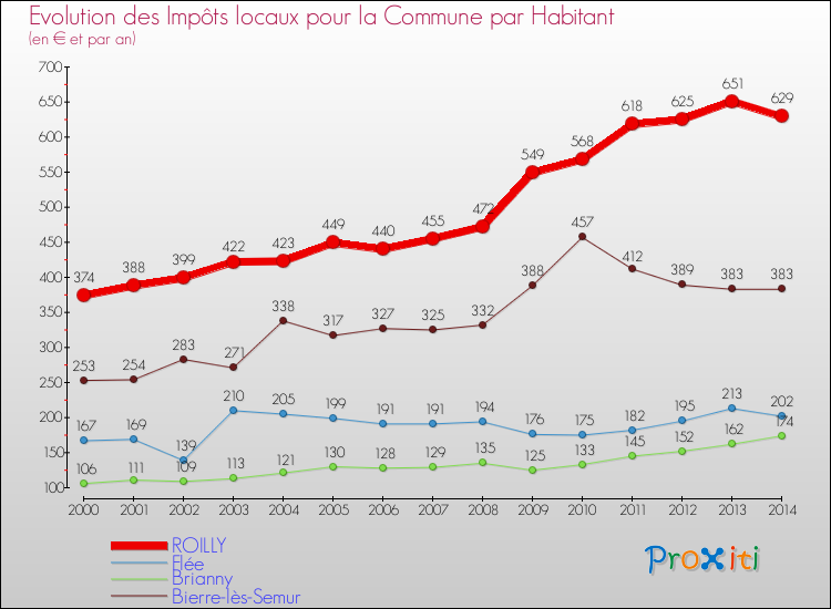 Evolution et montant des impôts locaux par Habitant pour ROILLY et les communes proches de 2000 à 2014 Comparaison des impôts locaux par habitant pour ROILLY et les communes voisines de 2000 à 2014