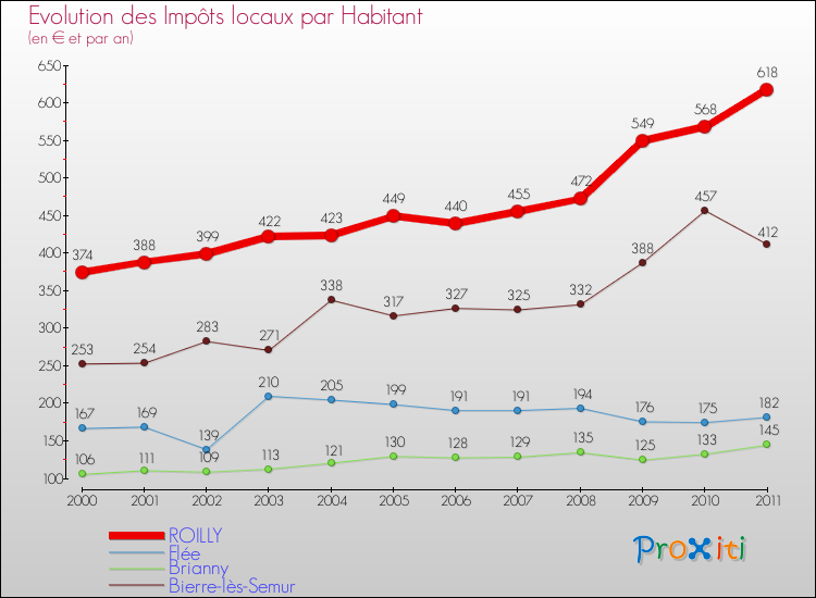 Evolution et montant des impôts locaux par Habitant pour ROILLY et les communes proches Comparaison des impôts locaux par habitant pour ROILLY et les communes voisines