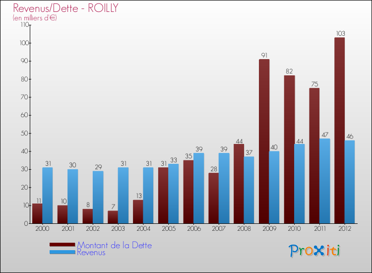 Evolution comparée de la dette et des revenus pour la commune de ROILLY de 2000 à 2012 Comparaison de la dette et des revenus pour ROILLY de 2000 à 2012