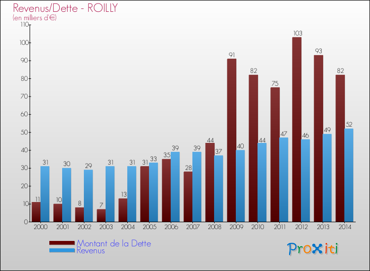 Evolution comparée de la dette et des revenus pour la commune de ROILLY de 2000 à 2014 Comparaison de la dette et des revenus pour ROILLY de 2000 à 2014