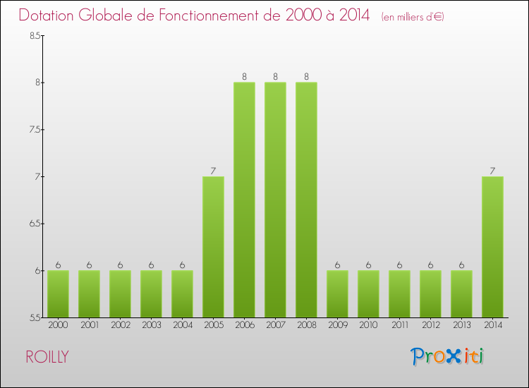 Evolution du montant de la Dotation Globale de Fonctionnement pour la commune de ROILLY de 2000 à 2014 Evolution du montant de la Dotation Globale de Fonctionnement pour ROILLY de 2000 à 2014