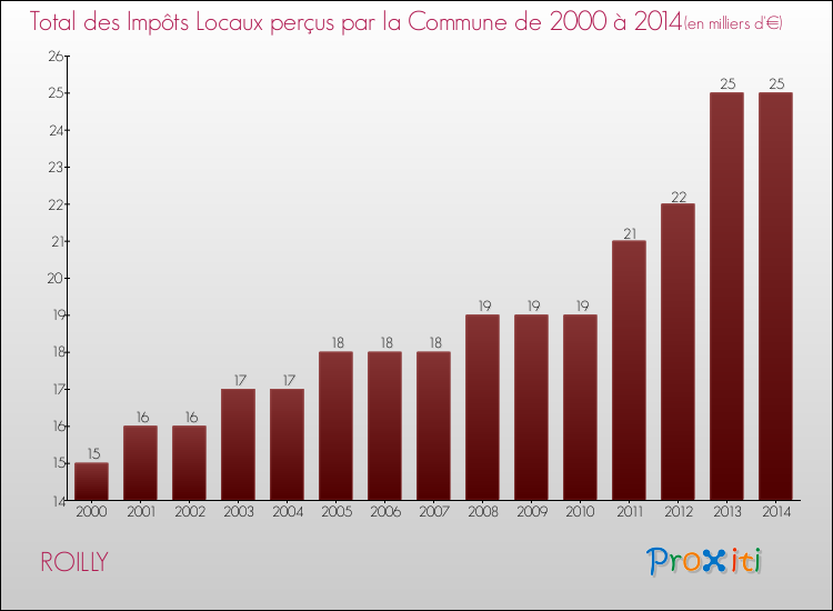 Evolution des Impôts Locaux pour la commune de ROILLY de 2000 à 2014 Evolution des Impôts Locaux pour ROILLY de 2000 à 2014