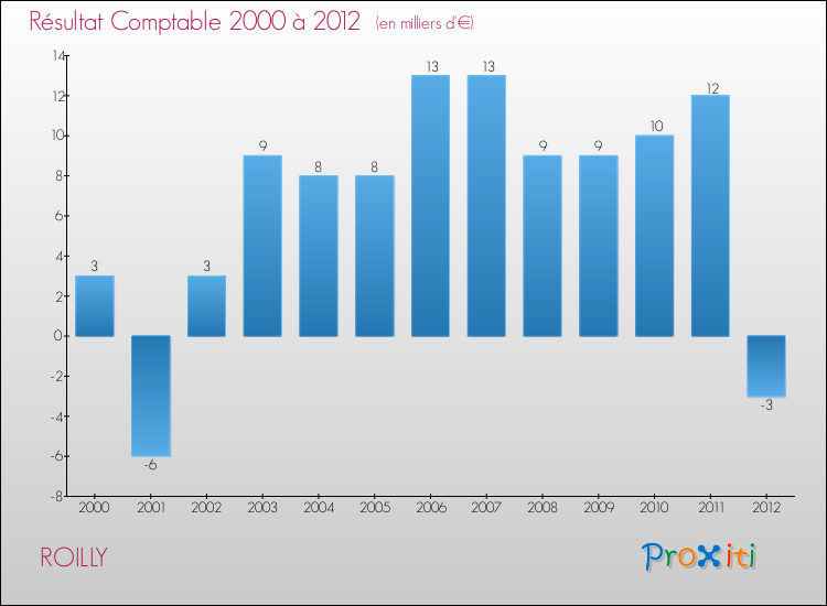 Evolution du résultat comptable pour la commune de ROILLY de 2000 à 2012 Evolution du résultat comptable pour ROILLY de 2000 à 2012