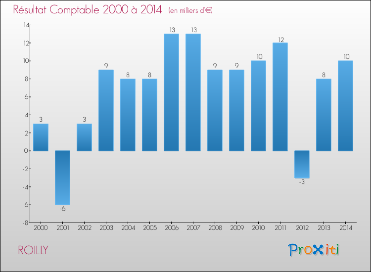 Evolution du résultat comptable pour la commune de ROILLY de 2000 à 2014 Evolution du résultat comptable pour ROILLY de 2000 à 2014
