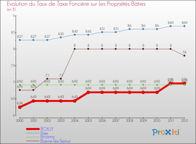Evolution du taux de la taxe foncière sur le bati pour ROILLY et les communes proches de 2000 à 2012 Comparaison des taux de taxe foncière sur le bati pour ROILLY et les communes voisines de 2000 à 2012