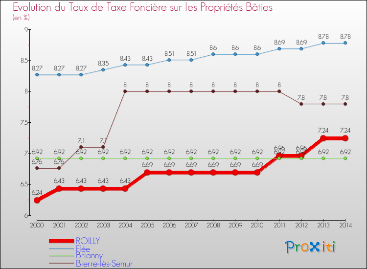 Evolution du taux de la taxe foncière sur le bati pour ROILLY et les communes proches de 2000 à 2014 Comparaison des taux de taxe foncière sur le bati pour ROILLY et les communes voisines de 2000 à 2014