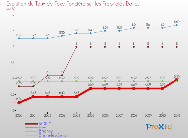 Evolution du taux de la taxe foncière sur le bati pour ROILLY et les communes proches Comparaison des taux de taxe foncière sur le bati pour ROILLY et les communes voisines