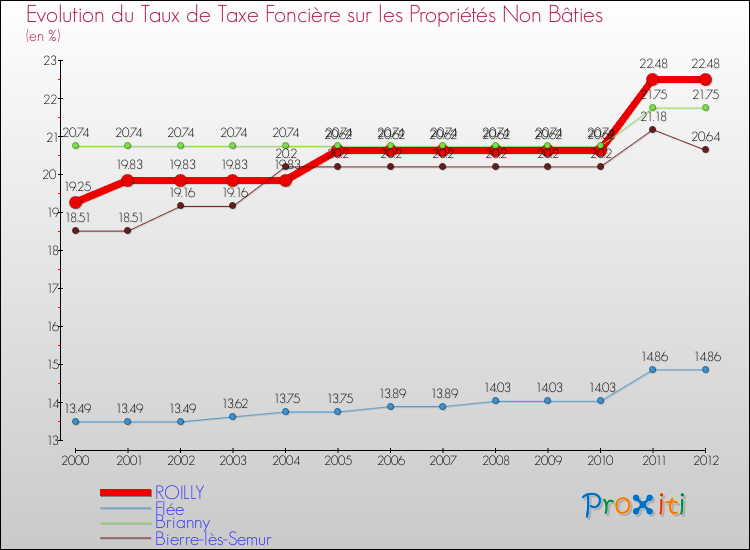 Evolution du taux de la taxe foncière sur les immeubles et terrains non batis pour ROILLY et les communes proches de 2000 à 2012 Comparaison des taux de la taxe foncière sur les immeubles et terrains non batis pour ROILLY et les communes voisines de 2000 à 2012