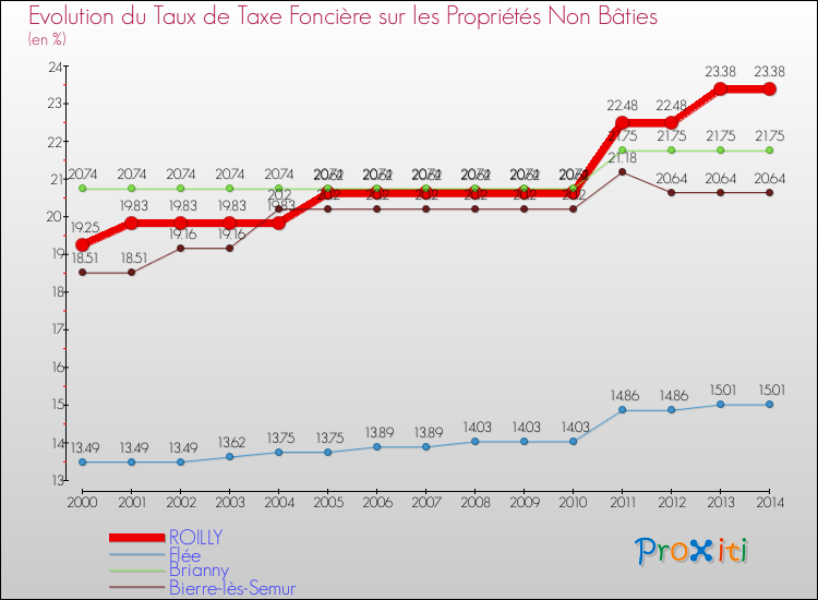 Evolution du taux de la taxe foncière sur les immeubles et terrains non batis pour ROILLY et les communes proches de 2000 à 2014 Comparaison des taux de la taxe foncière sur les immeubles et terrains non batis pour ROILLY et les communes voisines de 2000 à 2014