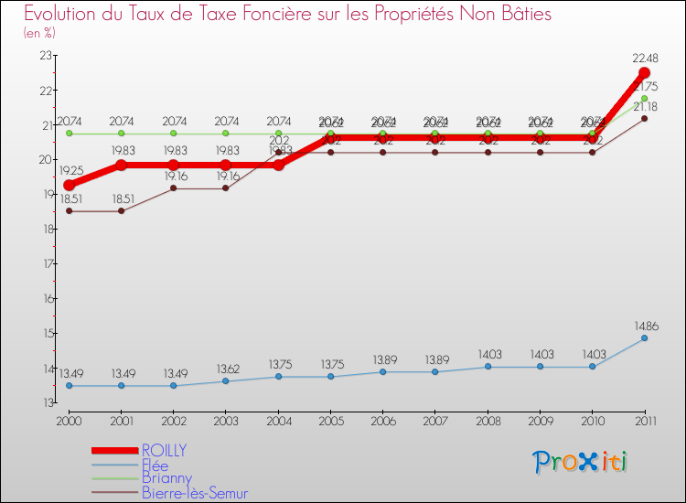 Evolution du taux de la taxe foncière sur les immeubles et terrains non batis pour ROILLY et les communes proches Comparaison des taux de la taxe foncière sur les immeubles et terrains non batis pour ROILLY et les communes voisines