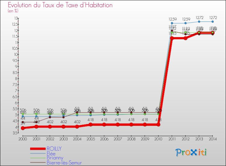 Evolution du taux de la taxe d'habitation pour ROILLY et les communes proches de 2000 à 2014 Comparaison des taux de la taxe d'habitation pour ROILLY et les communes voisines de 2000 à 2014