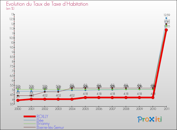 Evolution du taux de la taxe d'habitation pour ROILLY et les communes proches Comparaison des taux de la taxe d'habitation pour ROILLY et les communes voisines