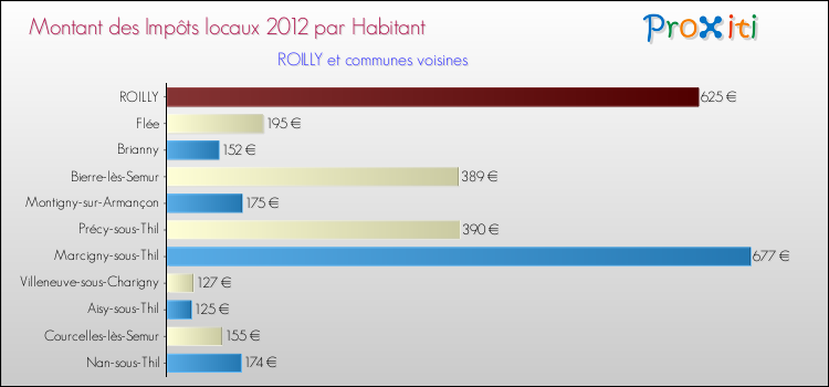 Montant des impôts locaux par Habitant pour ROILLY et les communes proches Comparaison des impôts locaux par habitant pour ROILLY et les communes voisines