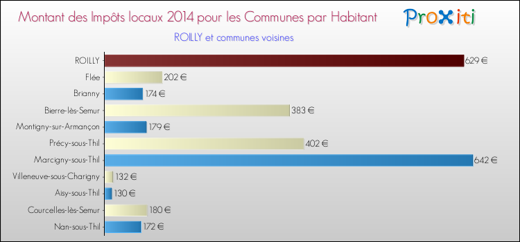 Montant des impôts locaux par Habitant pour ROILLY et les communes proches en 2014 Comparaison des impôts locaux par habitant pour ROILLY et les communes voisines en 2014