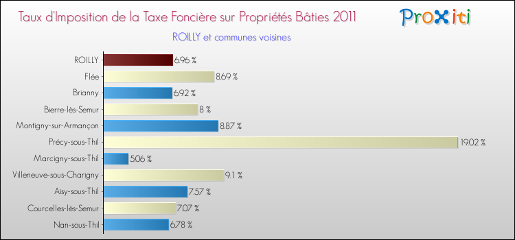 Taux d'imposition de la taxe foncière sur le bati 2011 pour ROILLY et les communes proches Comparaison des taux d'imposition de la taxe foncière sur le bati 2011 pour ROILLY et les communes voisines