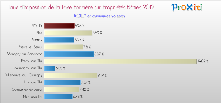 Taux d'imposition de la taxe foncière sur le bati 2012 pour ROILLY et les communes proches Comparaison des taux d'imposition de la taxe foncière sur le bati 2012 pour ROILLY et les communes voisines