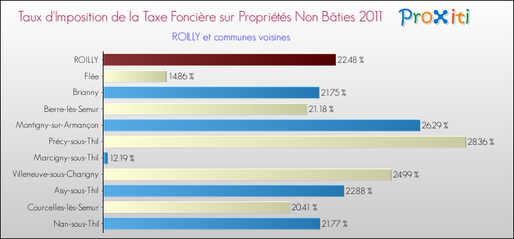 Taux d'imposition de la taxe foncière sur les immeubles et terrains non batis 2011 pour ROILLY et les communes proches Comparaison des taux d'imposition de la taxe foncière sur les immeubles et terrains non batis 2011 pour ROILLY et les communes voisines