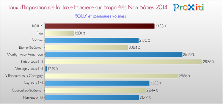 Taux d'imposition de la taxe foncière sur les immeubles et terrains non batis 2014 pour ROILLY et les communes proches Comparaison des taux d'imposition de la taxe foncière sur les immeubles et terrains non batis 2014 pour ROILLY et les communes voisines