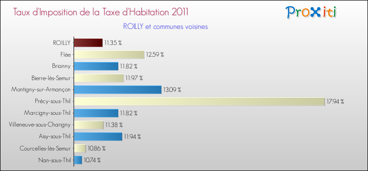 Taux d'imposition de la taxe d'habitation 2011 pour ROILLY et les communes proches Comparaison des taux d'imposition de la taxe d'habitation 2011 pour ROILLY et les communes voisines
