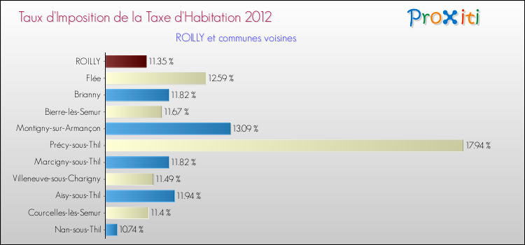 Taux d'imposition de la taxe d'habitation 2012 pour ROILLY et les communes proches Comparaison des taux d'imposition de la taxe d'habitation 2012 pour ROILLY et les communes voisines