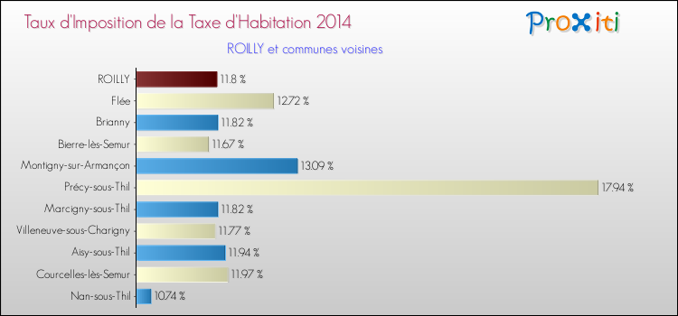 Taux d'imposition de la taxe d'habitation 2014 pour ROILLY et les communes proches Comparaison des taux d'imposition de la taxe d'habitation 2014 pour ROILLY et les communes voisines
