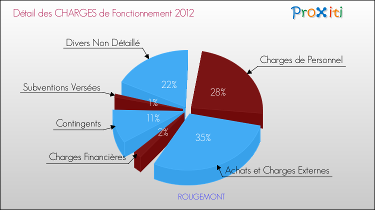 Décomposition des Charges de Fonctionnement 2012 de la commune de ROUGEMONT Charges de Fonctionnement 2012 pour la commune de ROUGEMONT