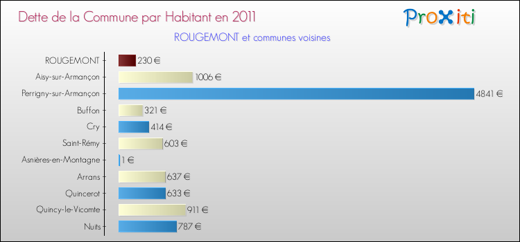 Dette par habitant de la commune en 2011 pour ROUGEMONT et les communes proches Comparaison de la dette par habitant de la commune en 2011 pour ROUGEMONT et les communes voisines