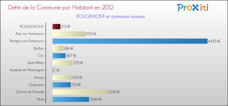 Dette par habitant de la commune en 2012 pour ROUGEMONT et les communes proches Comparaison de la dette par habitant de la commune en 2012 pour ROUGEMONT et les communes voisines