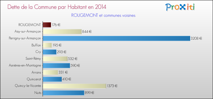 Dette par habitant de la commune en 2014 pour ROUGEMONT et les communes proches Comparaison de la dette par habitant de la commune en 2014 pour ROUGEMONT et les communes voisines