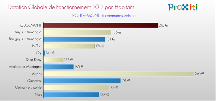 Montant des dotations globales de fonctionnement DGF par Habitant pour ROUGEMONT et les communes proches Comparaison des des dotations globales de fonctionnement DGF par habitant pour ROUGEMONT et les communes voisines