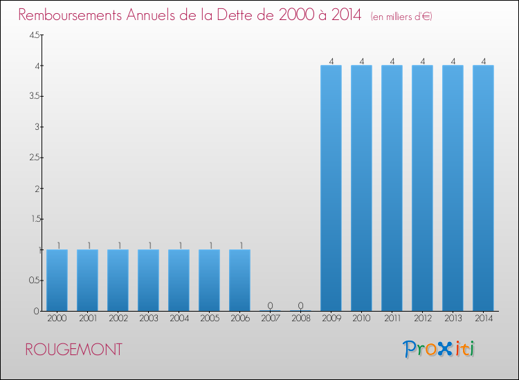 Evolution de l'annuité de la dette pour la commune de ROUGEMONT de 2000 à 2014 Annuités de la dette pour ROUGEMONT de 2000 à 2014