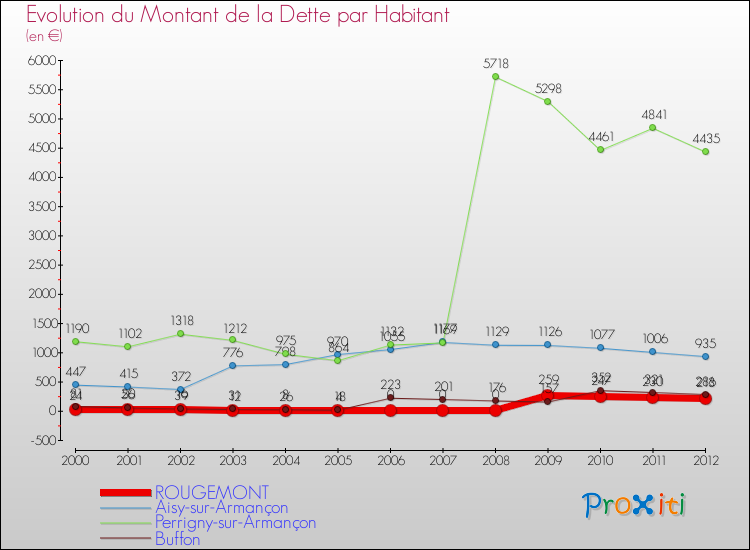 Evolution de la dette par habitant pour la commune de ROUGEMONT et les communes proches de 2000 à 2012 Comparaison de la dette par habitant pour ROUGEMONT et les communes voisines de 2000 à 2012