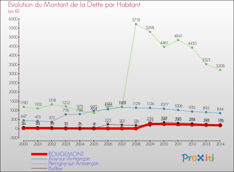 Evolution de la dette par habitant pour la commune de ROUGEMONT et les communes proches de 2000 à 2014 Comparaison de la dette par habitant pour ROUGEMONT et les communes voisines de 2000 à 2014