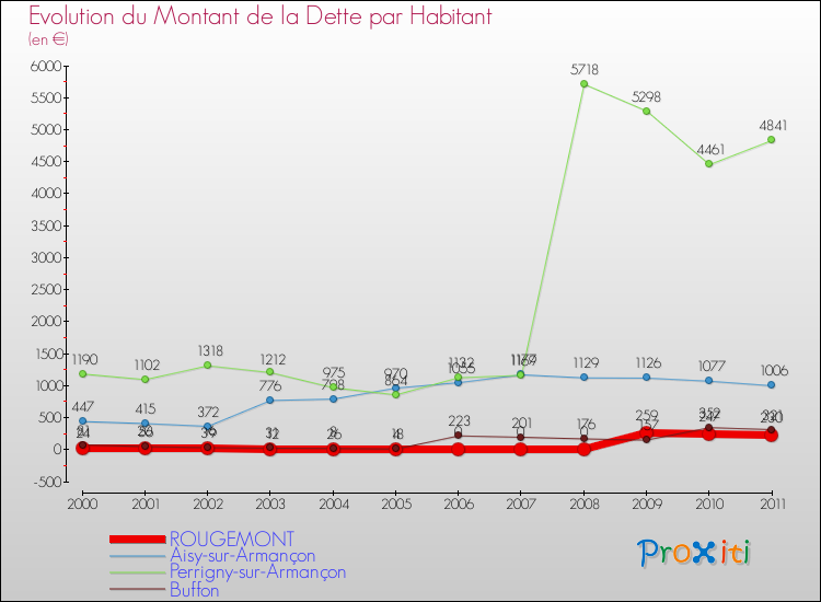 Evolution de la dette par habitant pour la commune de ROUGEMONT et les communes proches Comparaison de la dette par habitant pour ROUGEMONT et les communes voisines